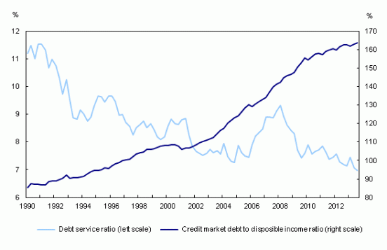 StatisticsCanadaHouseholdDebt201312-552x