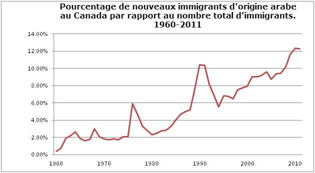 Arab immigration to canada as a percentage of total immigration 1960 2011- FR