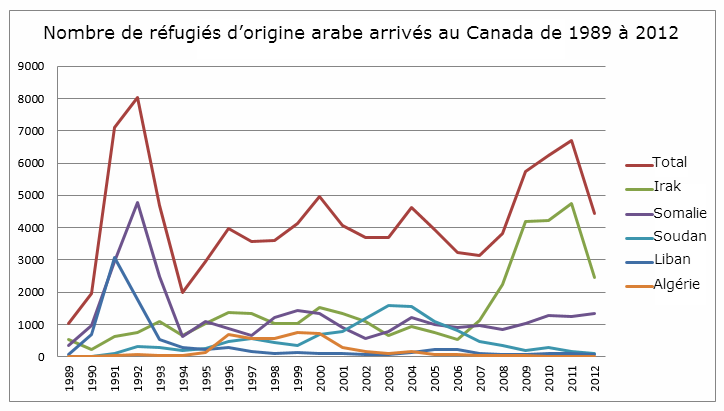 Arab refugees landed annually-FR