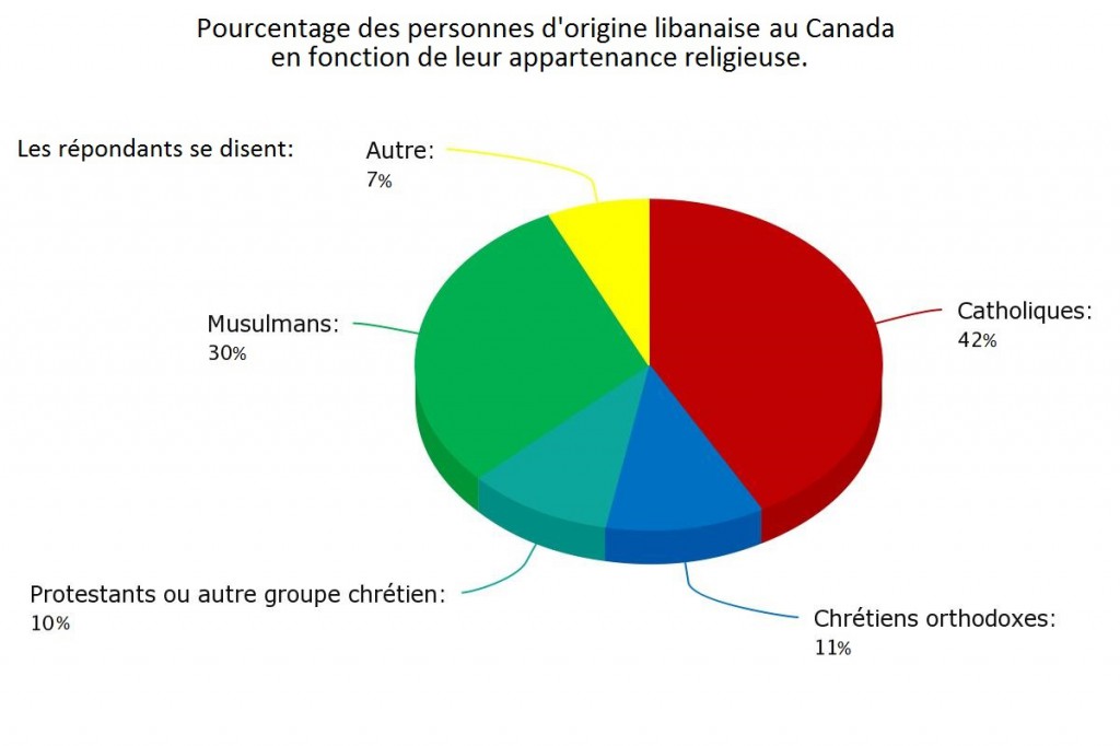 Pourcentage-libanais-religions-graph06 (3)
