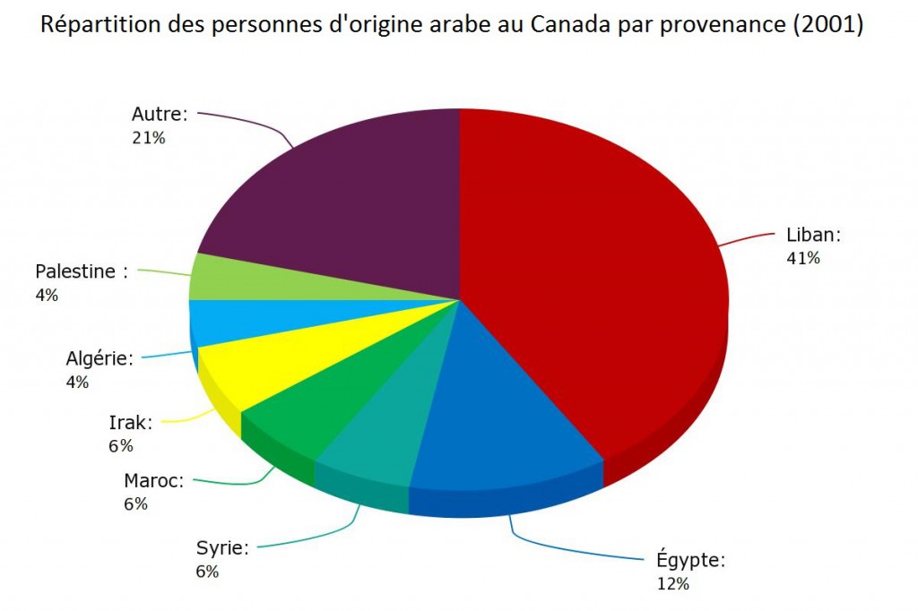 Pourcentage-personnes-arabes-par-pays-graph05