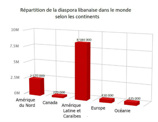 repartition-libanais-monde-graph07-2