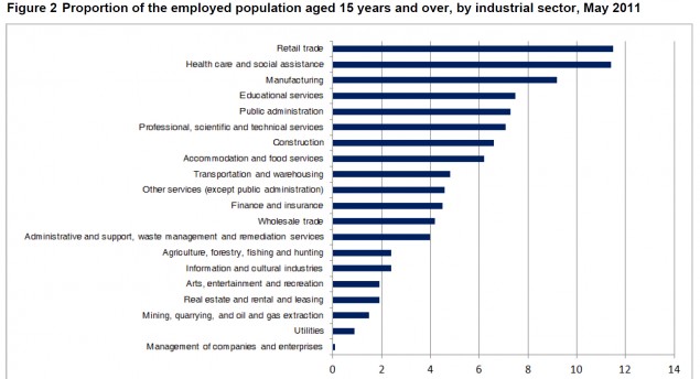 (Graph: Statistics Canada)