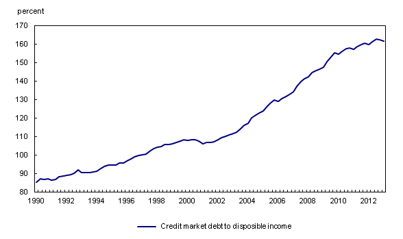 Canadian Household Debt Chart