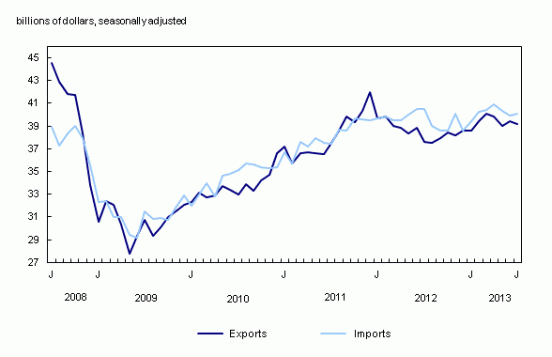 Canada's trade deficit with the world widened from $460 million in June to $931 million in July. (Table: Statistics Canada)