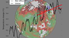 Temperature data from the Met Office (thin lines) compared to the optimal Cowtan and Way (2013) global reconstruction (thick lines). The straight red lines indicate the trend over the past 16 years in the respective data. The background image illustrates the coverage of the Met Office data, with colours indicating geographical temperature trends. The Arctic is warming much faster than the rest of the planet.