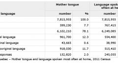 (Statistics Canada 2011 census)