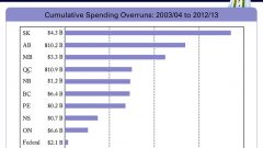 CD Howe Institute table of overspending by province and the federal government. (CLICK to ENLARGE)