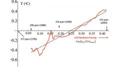 Thisfigure visually shows the strong linear relation between the radiative forcing and the global temperature responsesince1880,	 it is a simplified version of fig.3a  of	 [Lovejoy, 2014a] showing the 5 year	 running average of global temperature	 (red) as a function of	 the CO2forcing surrogate	 from 1880 to 2004.		 The linearity is impressive; the deviations from linearity are	due to natural variability.  The slope of the regression line is 2.33 ± 0.22	oC per CO2 doubling (it is for the unlagged forcing/response relation). CLICK to ENLARGE