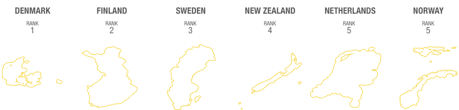 corruption highest scoring