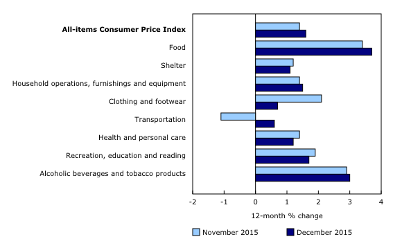 CPI December 2015 2