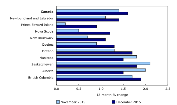 CPI December 2015 3