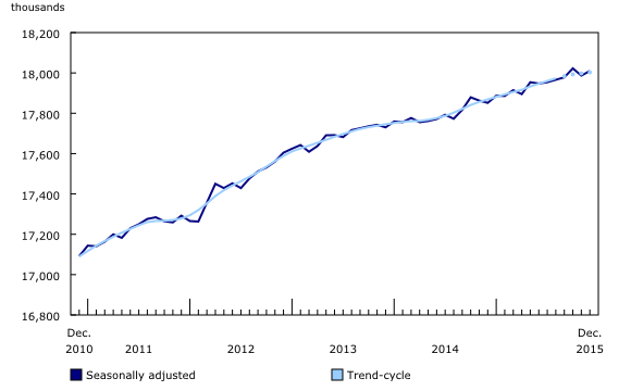 Employment numbers chart