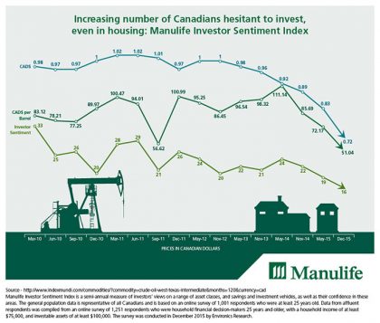 Increasing number of Canadians hesitant to invest, even in housing: Manulife Investor Sentiment Index (CNW Group/Manulife Financial Corporation)