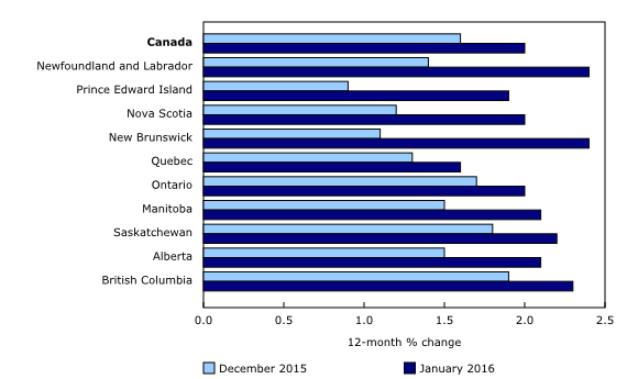 CPI provinces January
