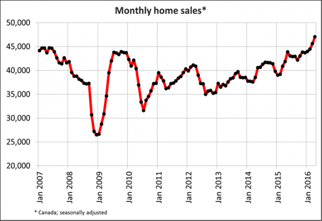 Monthly home sales in Canada