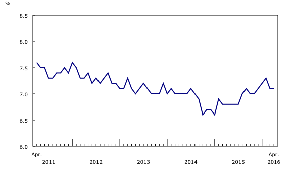 Source: Statistics Canada