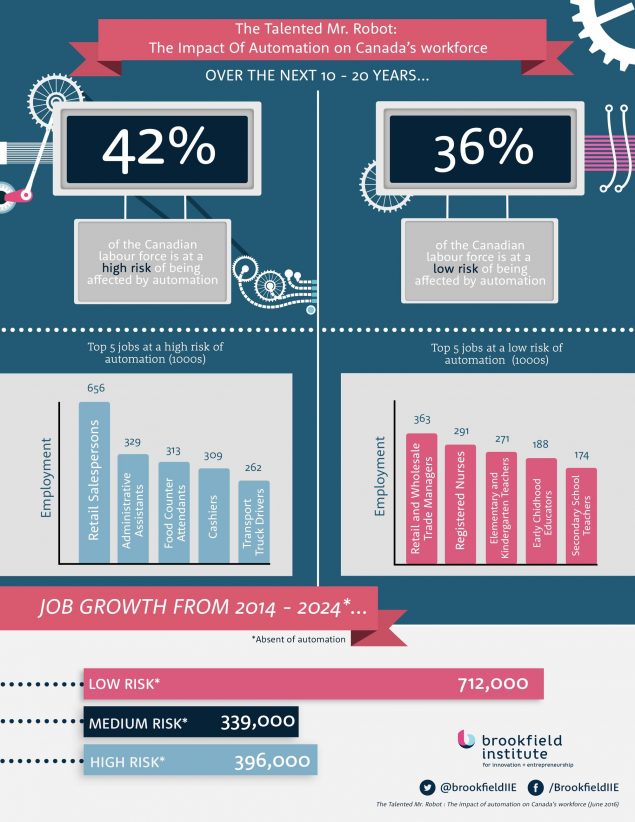 Infographic details highlights of The Talented Mr. Robot: The Impact of Automation on Canada's Workforce, a new report by the Brookfield Institute for Innovation + Entrepreneurship (CNW Group/Ryerson University)