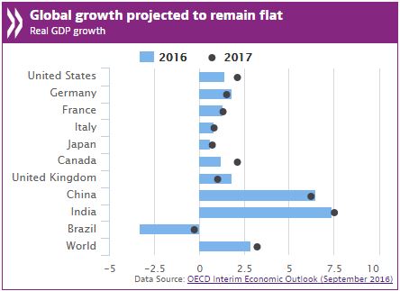 oecd-global-growth-outlook