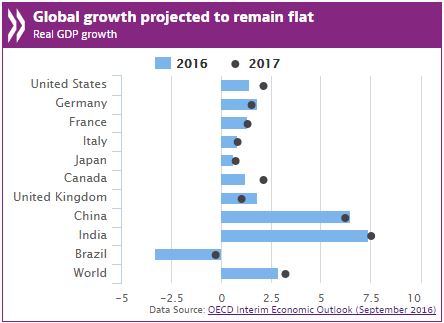 oecd-global-growth-outlook