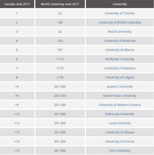 Canadas Universities Slip In Times World University Rankings Rci