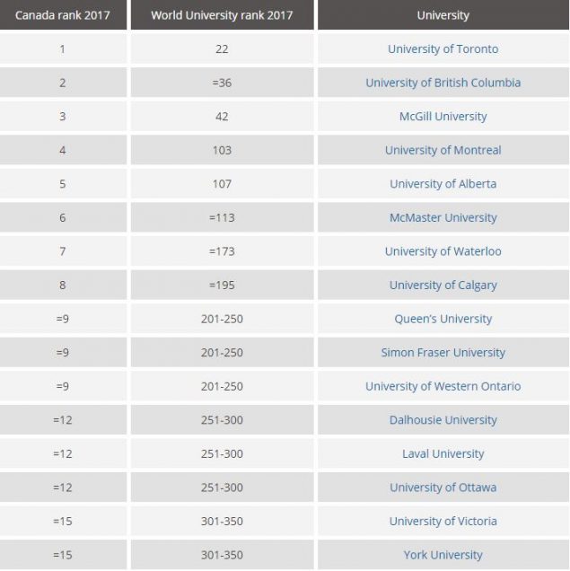 Canada’s universities slip in Times World University Rankings RCI