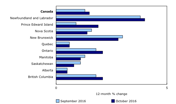 cpi-october-2016