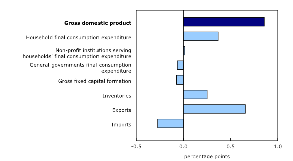 gdp-contribution-in-3rd-quarter-2016