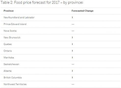Canada’s Food Price Report