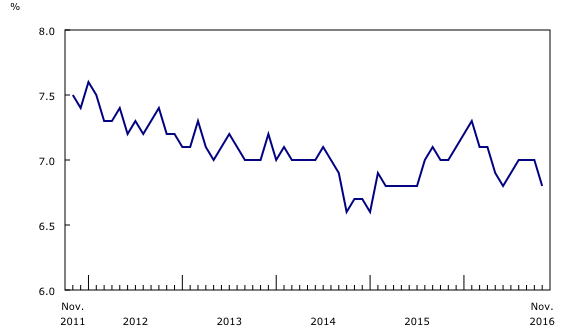 Statistics Canada