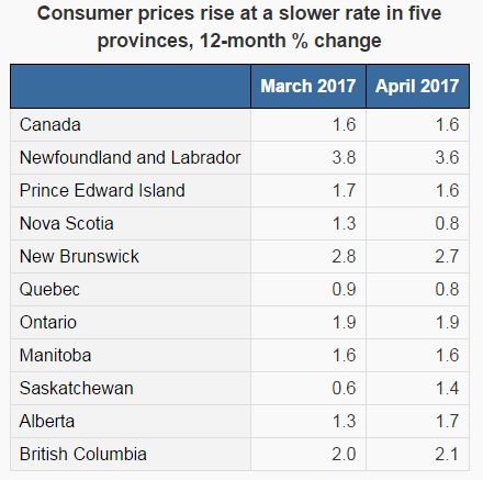 inflation april cent unchanged rate per statistics canada source