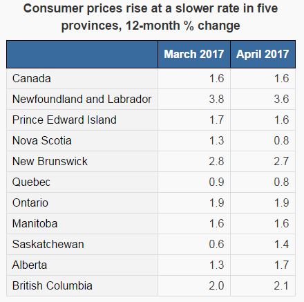 inflation april cent unchanged rate per statistics canada source