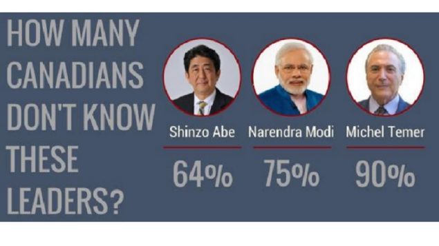 leaders of India, Japan, and Brazil are largely unknown by Canadians