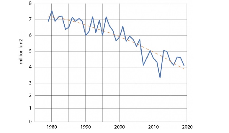 During the period monitored by satellites (1979-2019), the minimum Arctic sea ice extent in mid-September has shown a sharp decline (12.8 per cent per decade), which is likely to be unprecedented in the last 1,000 years. The summer of 2019 saw the second smallest extent of Arctic sea ice (after 2012). Graph by UNEP/GRID-Geneva, based on data from the National Oceanic and Atmospheric Administration and the National Snow and Ice Data Center.