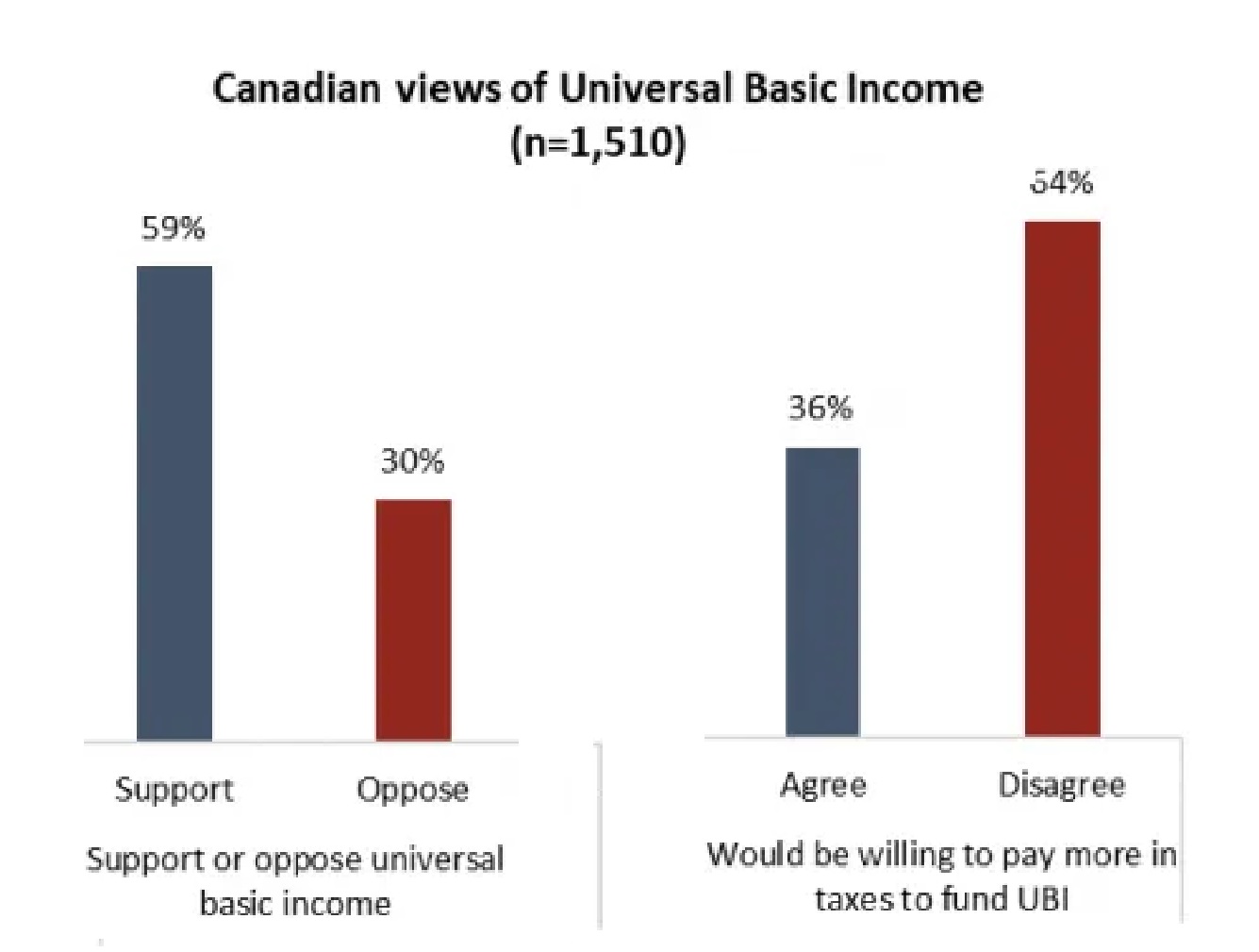 Survey shows Canadian interest in a universal basic income – RCI | English