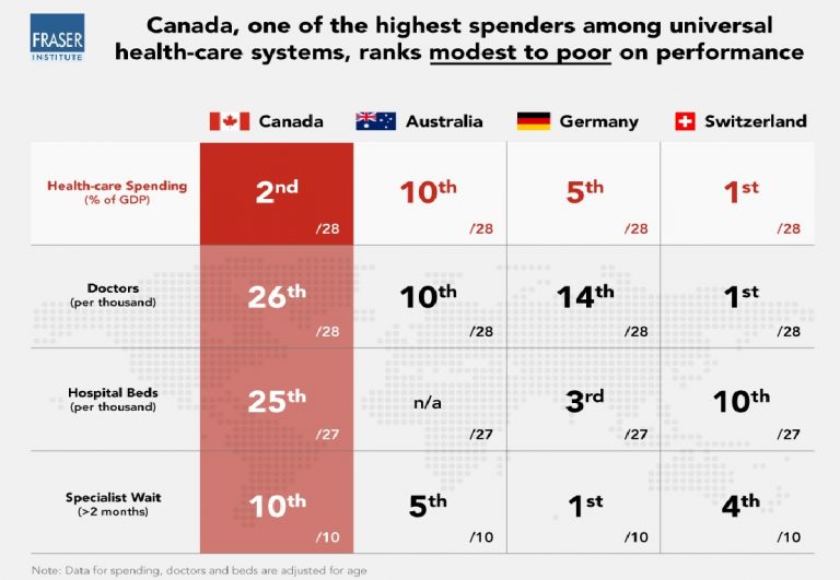 Canada’s health care expensive and lagging behind OECD countries RCI