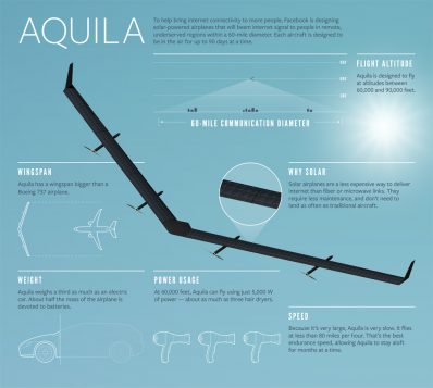 © Infografía de Aquila, el nuevo dron de Facebook para Internet.org. Facebook News / Internet.org / Jay Parikh