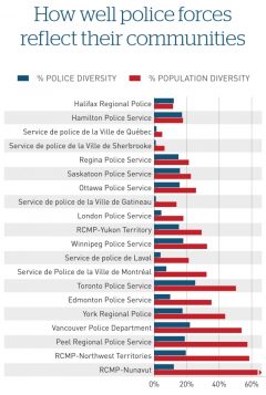 El azul refleja la diversidad en la policía, el rojo, en la población.