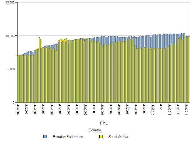 Russian oil production (gray) versus Saudi oil production (yellow).