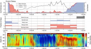 Detections of marine mammals, with sea ice and zooplankton signal on the IPY Chukchi recorder. Image courtesy of the Polar publication: “Comparing marine mammal acoustic habitats in Atlantic and Pacific sectors of the High Arctic: year-long records from Fram Strait and the Chukchi Plateau.” alaskapublic.org