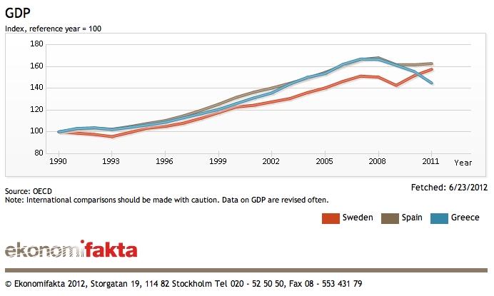 Annual GDP growth of Sweden, Spain, and Greece compared. Note how Spain and Greece grew faster than Sweden in the 1990s and early 2000s, but it is now close to surpassing both.