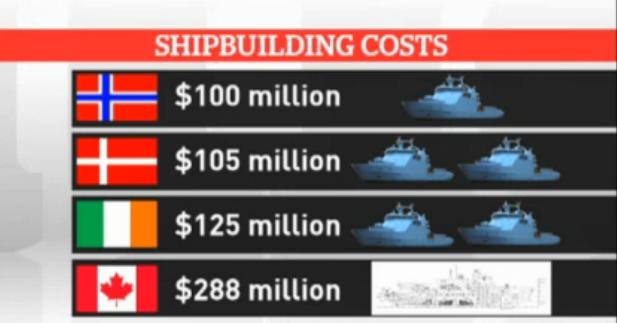 Comparing the Canadian costs with those of other countries. (CBC graphic)