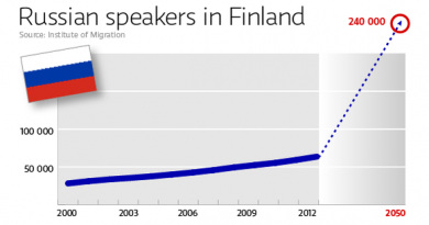 There are presently 62,000 Russian speakers in Finland. In 2050, there may be 240,000.(Yle Uutisgrafiikka)