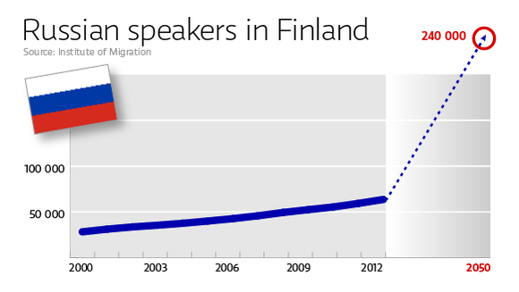 There are presently 62,000 Russian speakers in Finland. In 2050, there may be 240,000.(Yle Uutisgrafiikka)