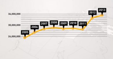 Spending on social assistance has increased from $24 million in 2005 to $36 million in 2013. (Source: Nunavut Bureau of Statistics)