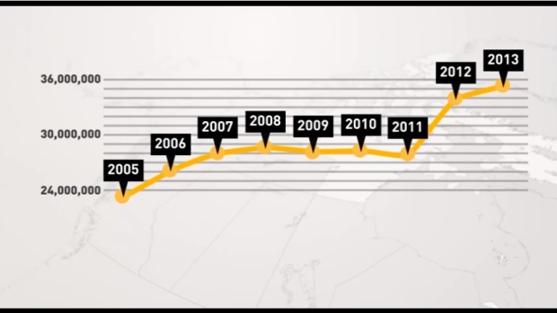Spending on social assistance has increased from $24 million in 2005 to $36 million in 2013. (Source: Nunavut Bureau of Statistics)