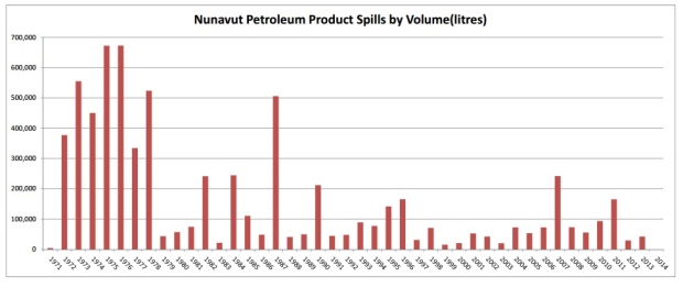 This graph charts petroleum product spills in Nunavut from 1971 to 2014. (Government of Nunavut)