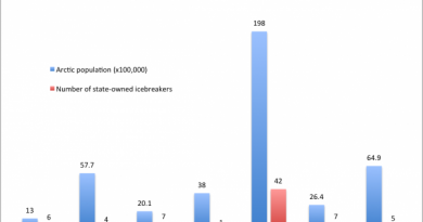 Russia owns nearly 60 per cent of the world’s icebreakers. Norway, with its primarily ice-free coast, has just one. (BarentsObserver)