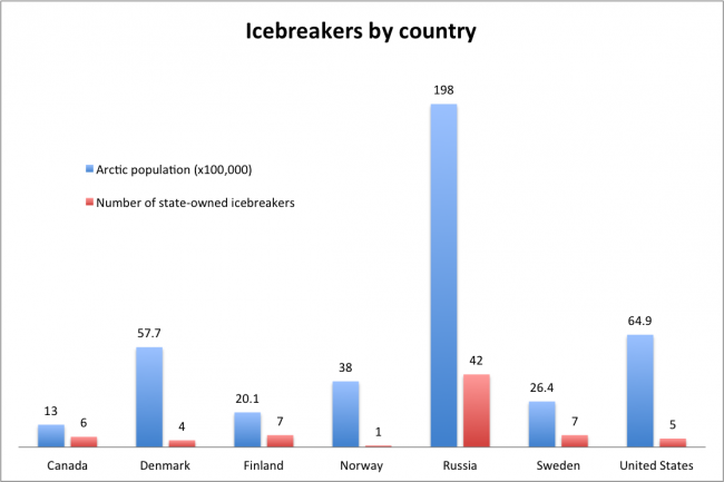 Russia owns nearly 60 per cent of the world’s icebreakers. Norway, with its primarily ice-free coast, has just one. (BarentsObserver)