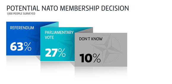 The survey was commissioned by Yle and carried out by Taloustutkimus Research. (Yle Uutisgrafiikka)